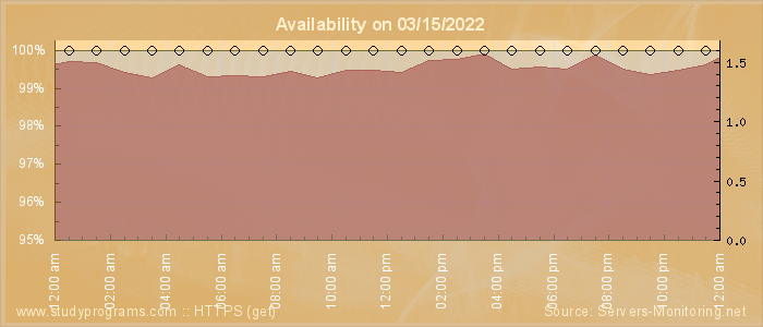 Availability diagram