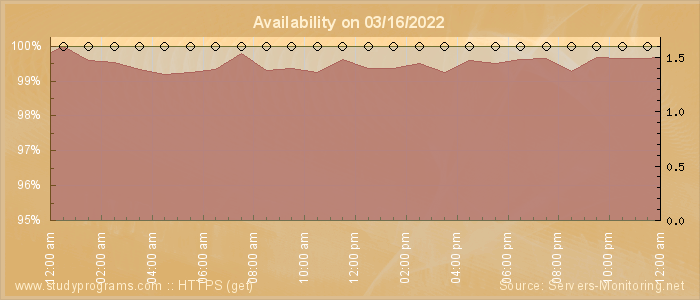 Availability diagram