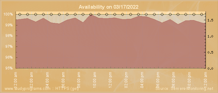 Availability diagram