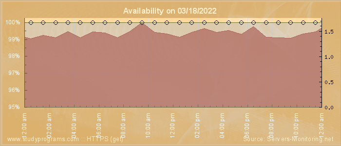 Availability diagram