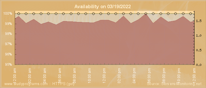 Availability diagram