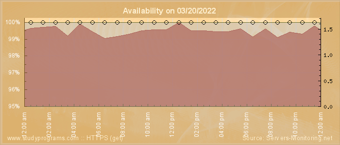 Availability diagram