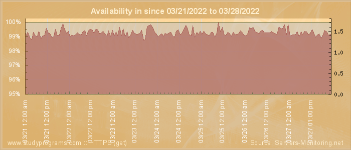 Availability diagram