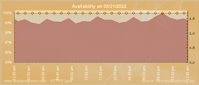 Availability diagram