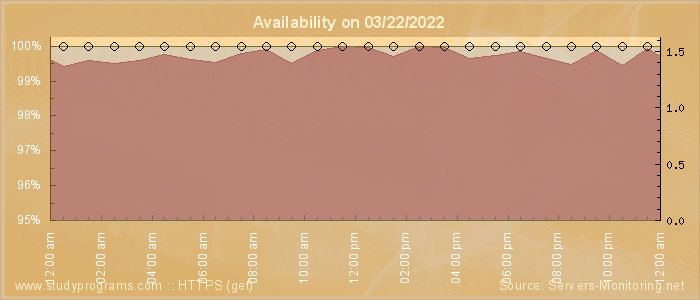 Availability diagram