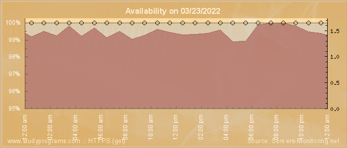 Availability diagram