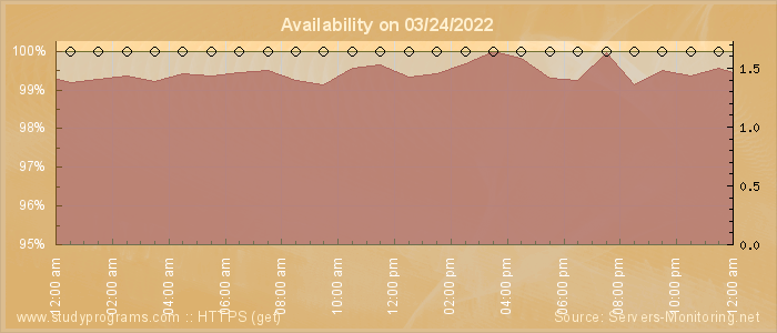 Availability diagram