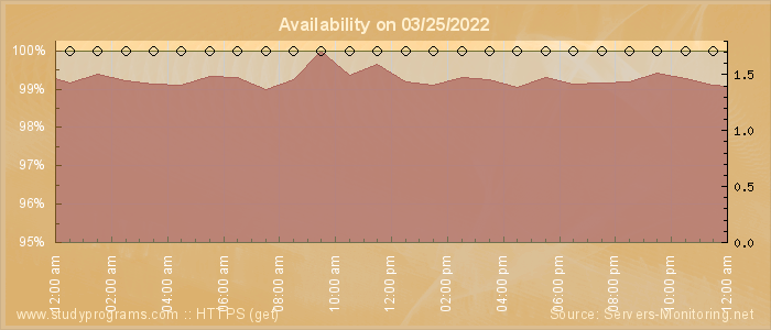 Availability diagram