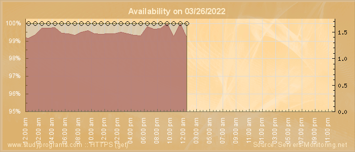 Availability diagram