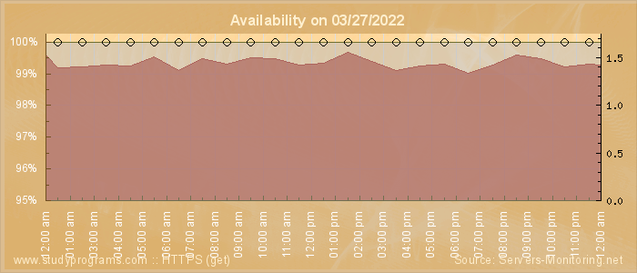 Availability diagram