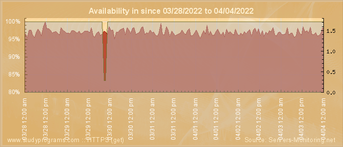 Availability diagram