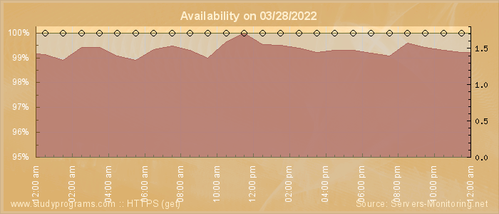 Availability diagram