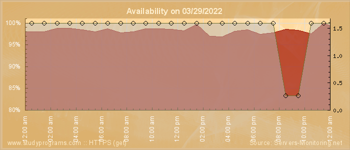 Availability diagram