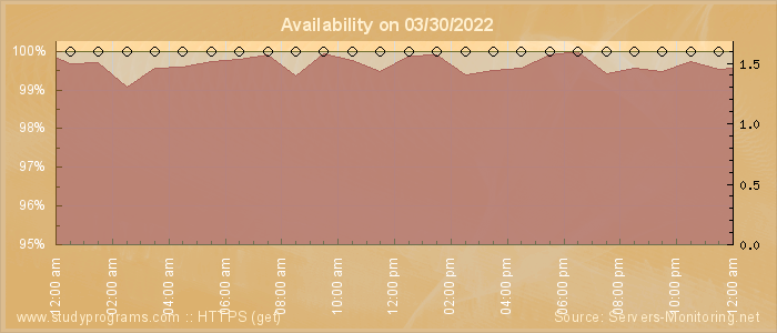 Availability diagram