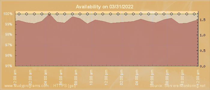 Availability diagram