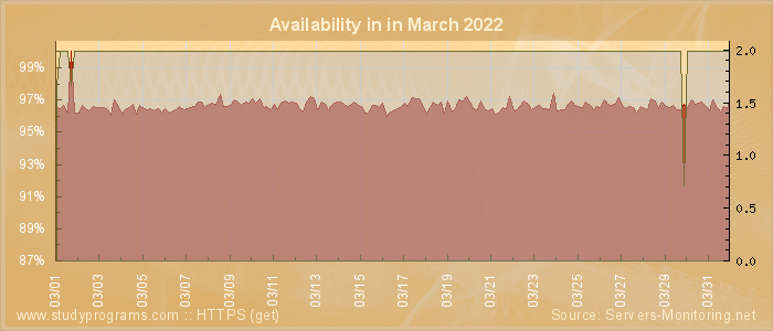 Availability diagram