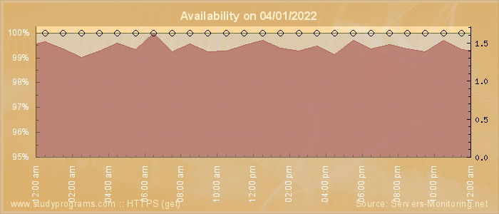 Availability diagram