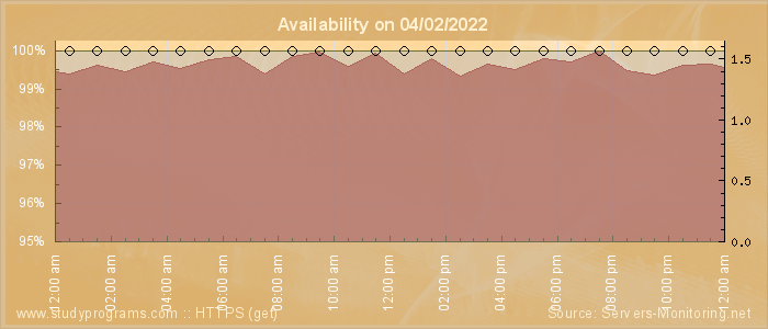 Availability diagram