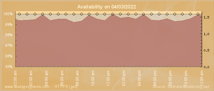 Availability diagram