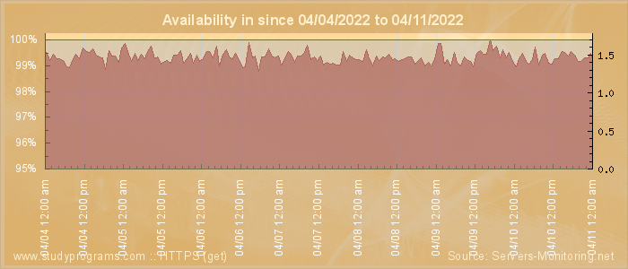 Availability diagram