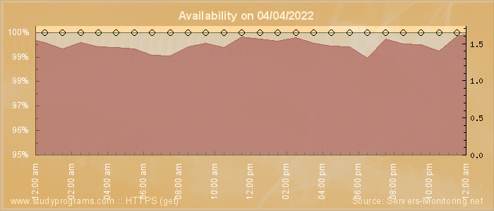 Availability diagram