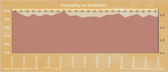 Availability diagram