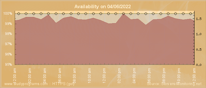 Availability diagram