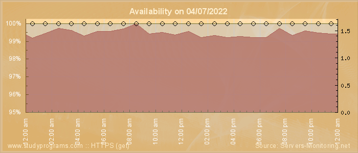 Availability diagram