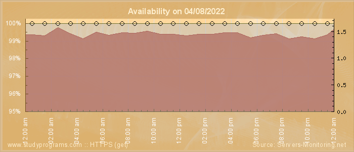 Availability diagram