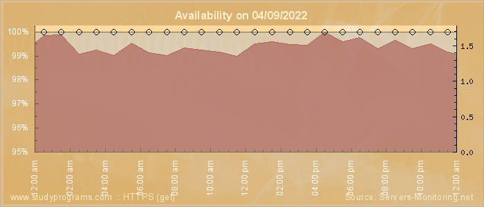 Availability diagram