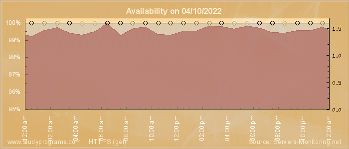 Availability diagram