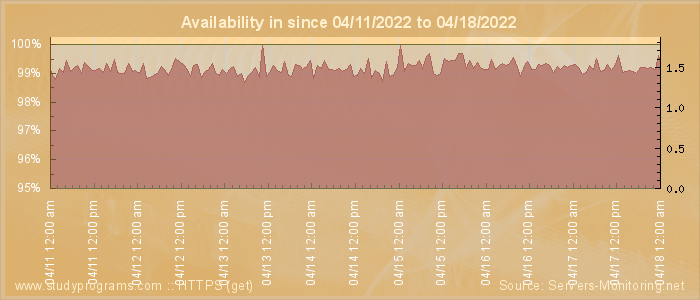 Availability diagram