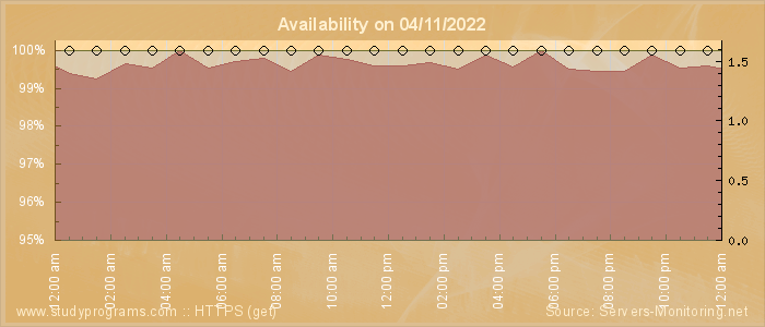 Availability diagram