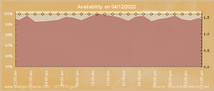 Availability diagram