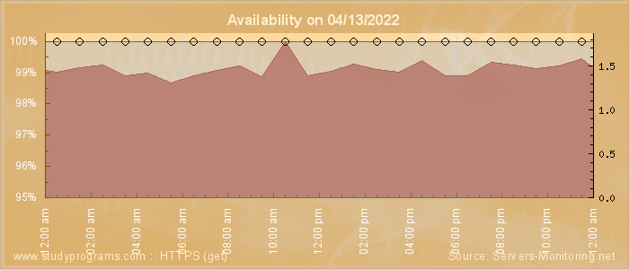 Availability diagram