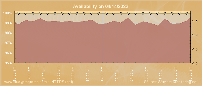 Availability diagram