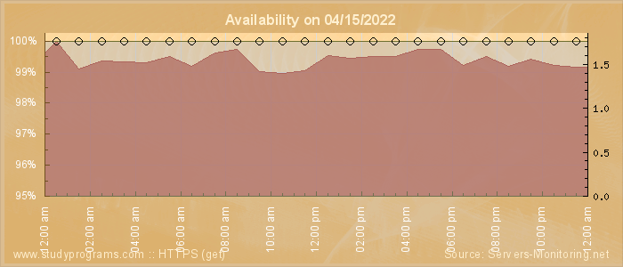 Availability diagram