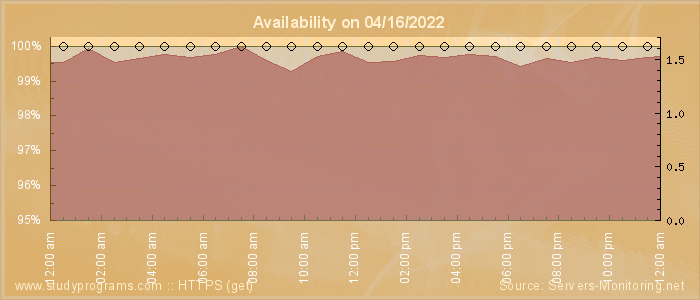 Availability diagram