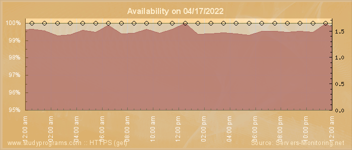 Availability diagram