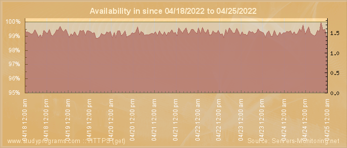 Availability diagram