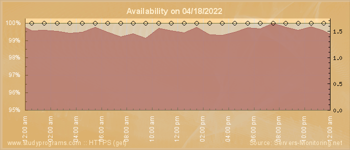 Availability diagram