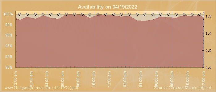 Availability diagram