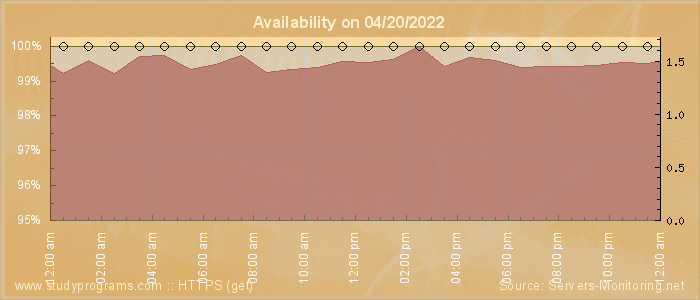 Availability diagram