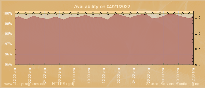 Availability diagram