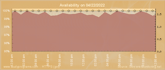 Availability diagram