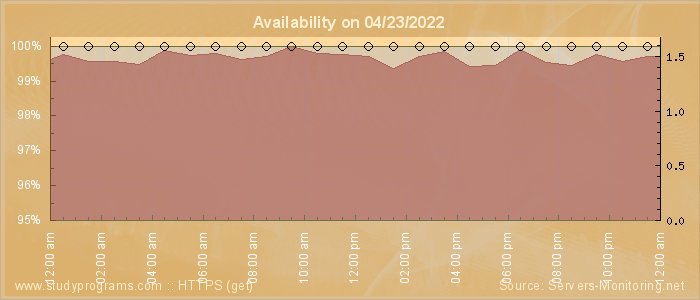 Availability diagram