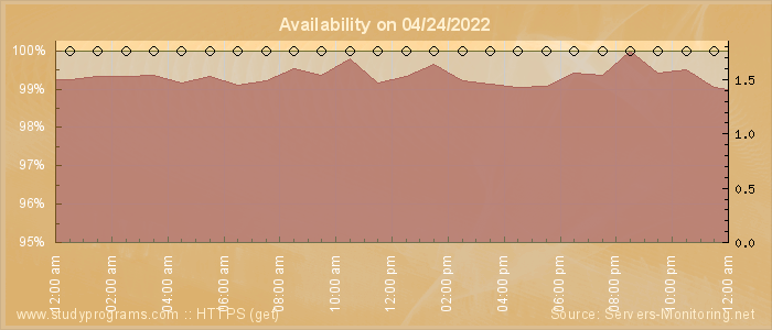 Availability diagram