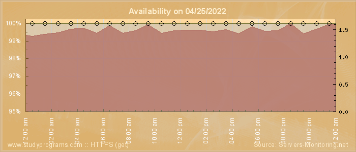 Availability diagram