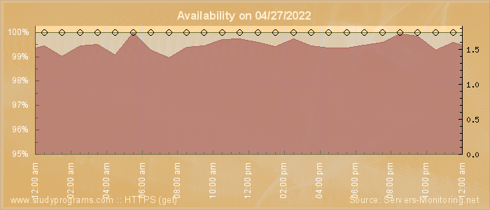 Availability diagram