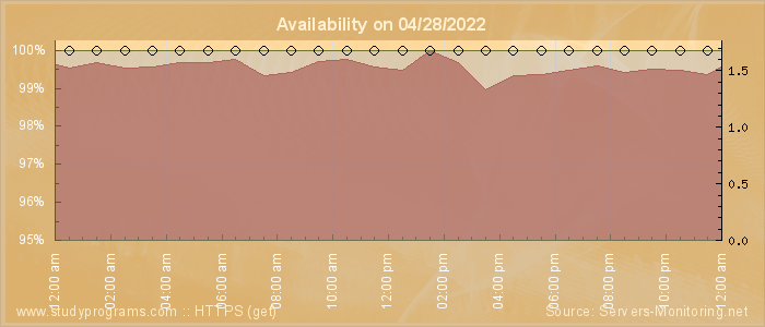 Availability diagram